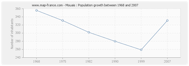 Population Mouais