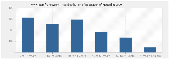Age distribution of population of Mouzeil in 1999