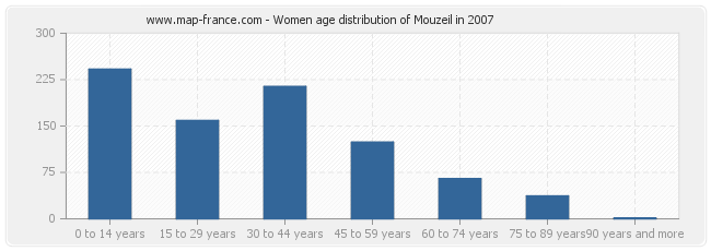 Women age distribution of Mouzeil in 2007