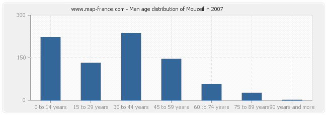 Men age distribution of Mouzeil in 2007