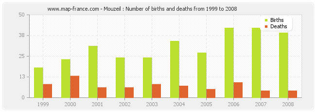 Mouzeil : Number of births and deaths from 1999 to 2008