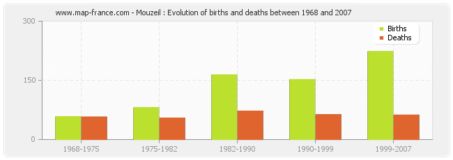 Mouzeil : Evolution of births and deaths between 1968 and 2007