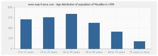 Age distribution of population of Mouzillon in 1999