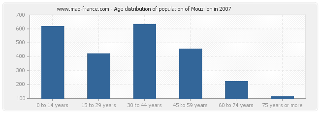 Age distribution of population of Mouzillon in 2007