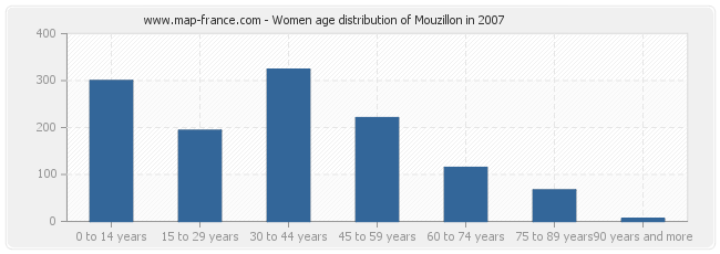 Women age distribution of Mouzillon in 2007