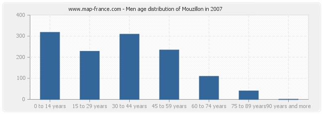 Men age distribution of Mouzillon in 2007