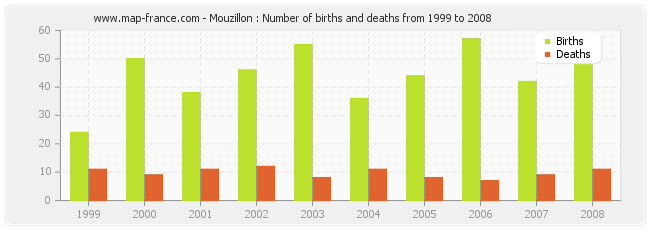 Mouzillon : Number of births and deaths from 1999 to 2008
