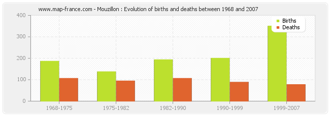 Mouzillon : Evolution of births and deaths between 1968 and 2007