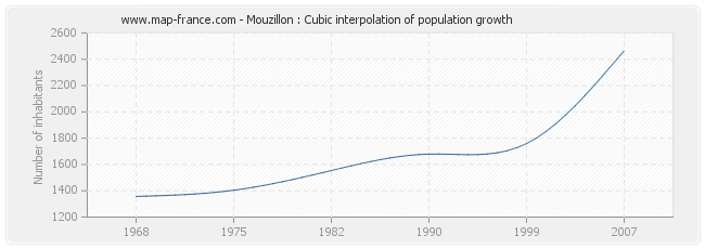 Mouzillon : Cubic interpolation of population growth