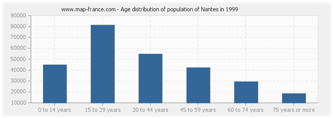 Age distribution of population of Nantes in 1999