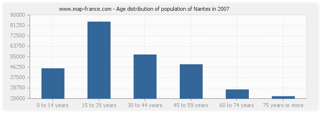 Age distribution of population of Nantes in 2007