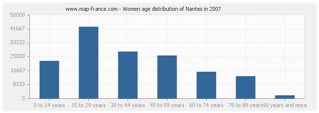 Women age distribution of Nantes in 2007