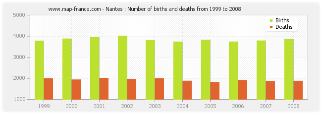 Nantes : Number of births and deaths from 1999 to 2008