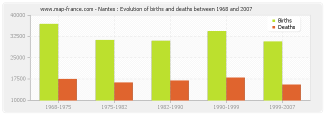 Nantes : Evolution of births and deaths between 1968 and 2007