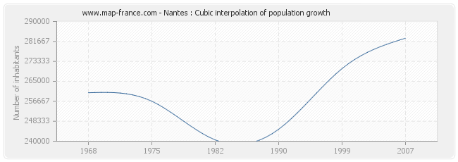 Nantes : Cubic interpolation of population growth