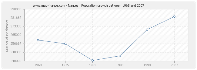 Population Nantes