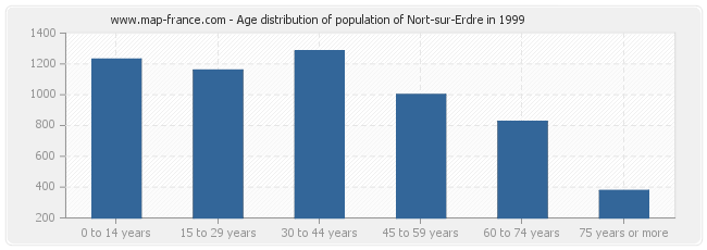 Age distribution of population of Nort-sur-Erdre in 1999