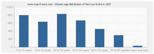 Women age distribution of Nort-sur-Erdre in 2007