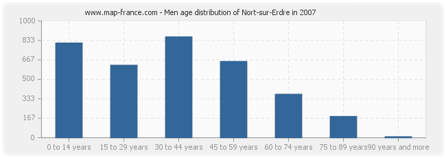Men age distribution of Nort-sur-Erdre in 2007
