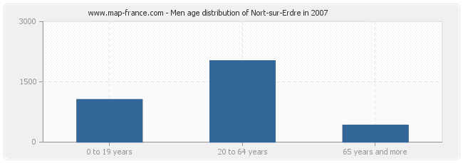 Men age distribution of Nort-sur-Erdre in 2007