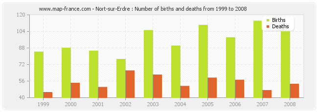 Nort-sur-Erdre : Number of births and deaths from 1999 to 2008