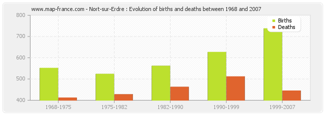 Nort-sur-Erdre : Evolution of births and deaths between 1968 and 2007