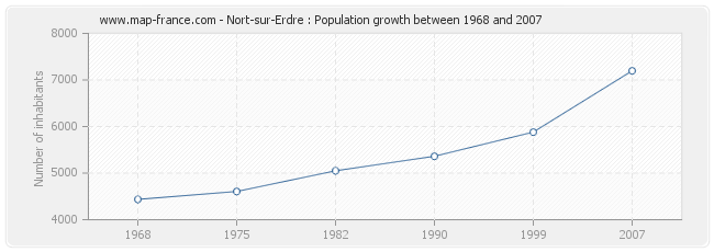 Population Nort-sur-Erdre
