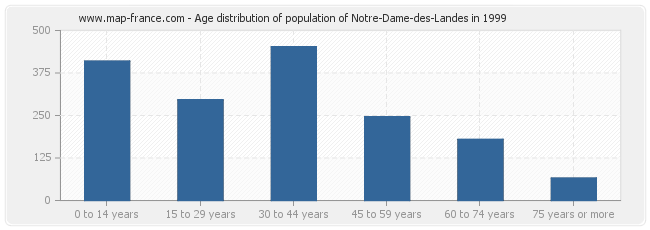Age distribution of population of Notre-Dame-des-Landes in 1999