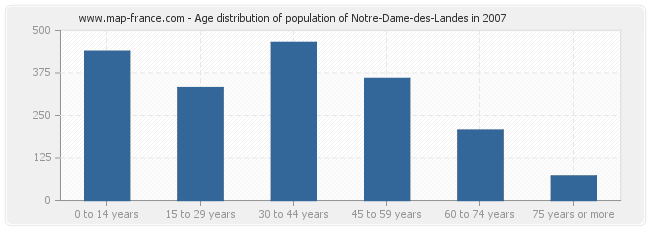 Age distribution of population of Notre-Dame-des-Landes in 2007
