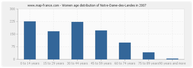 Women age distribution of Notre-Dame-des-Landes in 2007