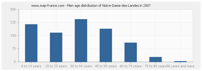 Men age distribution of Notre-Dame-des-Landes in 2007