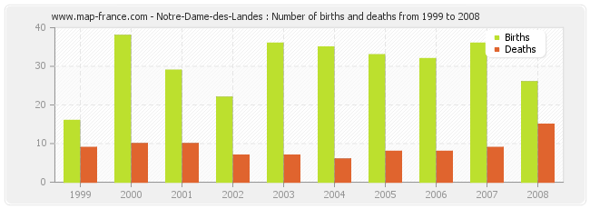 Notre-Dame-des-Landes : Number of births and deaths from 1999 to 2008