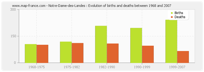 Notre-Dame-des-Landes : Evolution of births and deaths between 1968 and 2007