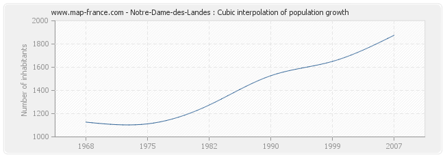 Notre-Dame-des-Landes : Cubic interpolation of population growth