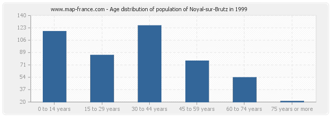 Age distribution of population of Noyal-sur-Brutz in 1999