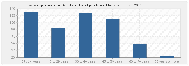 Age distribution of population of Noyal-sur-Brutz in 2007