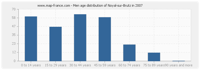 Men age distribution of Noyal-sur-Brutz in 2007