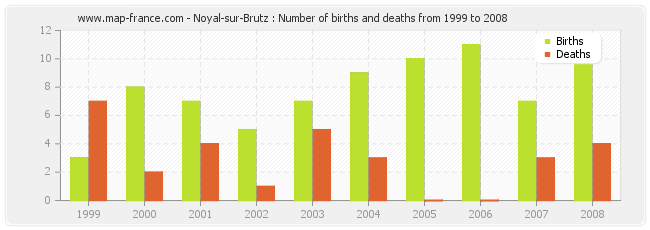 Noyal-sur-Brutz : Number of births and deaths from 1999 to 2008