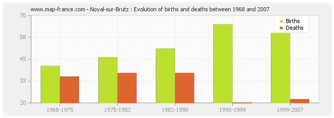 Noyal-sur-Brutz : Evolution of births and deaths between 1968 and 2007