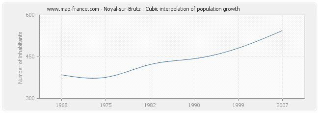 Noyal-sur-Brutz : Cubic interpolation of population growth