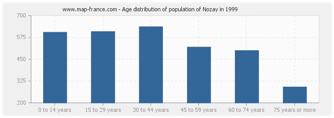 Age distribution of population of Nozay in 1999