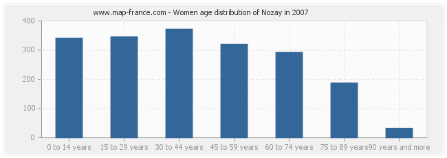 Women age distribution of Nozay in 2007