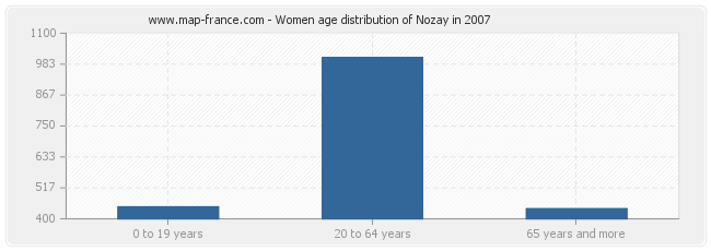 Women age distribution of Nozay in 2007