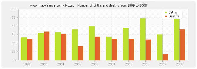 Nozay : Number of births and deaths from 1999 to 2008