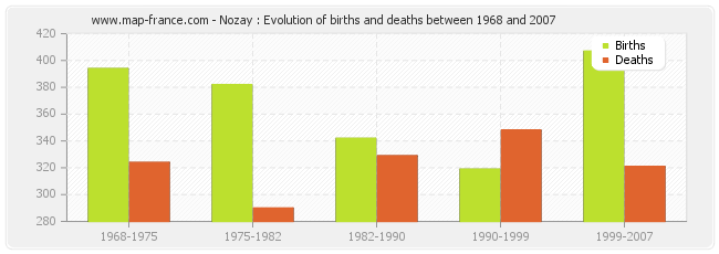 Nozay : Evolution of births and deaths between 1968 and 2007