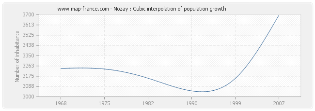 Nozay : Cubic interpolation of population growth