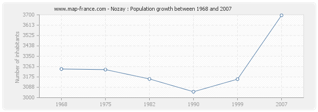 Population Nozay