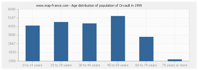 Age distribution of population of Orvault in 1999