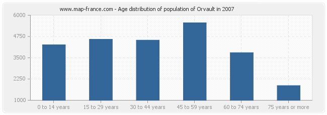 Age distribution of population of Orvault in 2007
