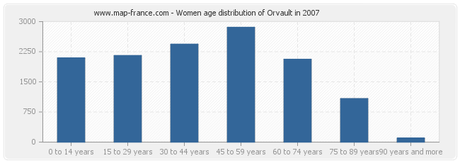Women age distribution of Orvault in 2007